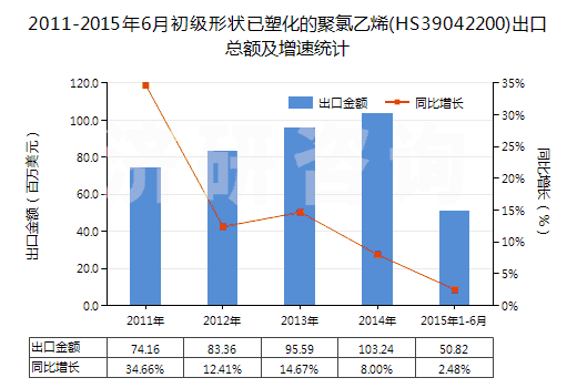 2011-2015年6月初級形狀已塑化的聚氯乙烯(HS39042200)出口總額及增速統(tǒng)計(jì)
